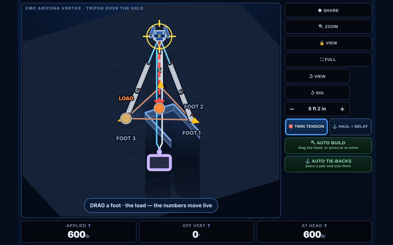 AHD Trainer: the Vortex as a tripod over a hole, the load hanging plumb, with the applied force, the angle off vertical and the force at the head